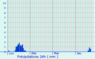 Graphique des précipitations prvues pour Eybens