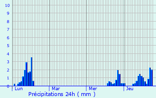 Graphique des précipitations prvues pour Saint-Ferrol