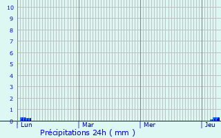 Graphique des précipitations prvues pour Capdenac-Gare