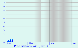 Graphique des précipitations prvues pour Plaissan