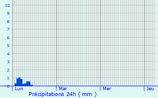 Graphique des précipitations prvues pour Vacquires