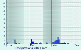 Graphique des précipitations prvues pour Gaillon