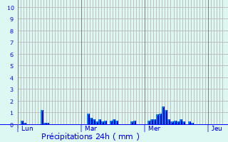 Graphique des précipitations prvues pour Les Andelys