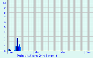 Graphique des précipitations prvues pour Le Cheylard