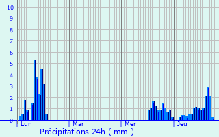 Graphique des précipitations prvues pour Machilly