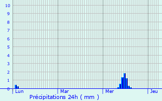 Graphique des précipitations prvues pour Saint-Jean-de-la-Rivire