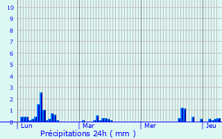 Graphique des précipitations prvues pour Saint-Bonnet-de-Four
