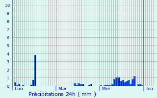 Graphique des précipitations prvues pour Vouziers