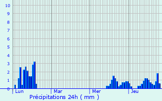 Graphique des précipitations prvues pour Nancy-sur-Cluses