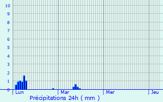 Graphique des précipitations prvues pour Huldenberg