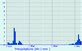 Graphique des précipitations prvues pour La Roche-sur-Foron