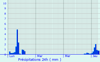 Graphique des précipitations prvues pour Charvonnex