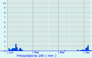 Graphique des précipitations prvues pour Ferney-Voltaire