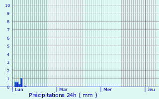 Graphique des précipitations prvues pour Cazouls-d