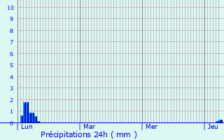 Graphique des précipitations prvues pour Onet-le-Chteau