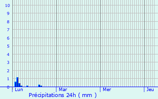 Graphique des précipitations prvues pour Casties-Labrande