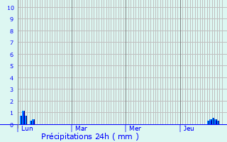 Graphique des précipitations prvues pour Le Caylar