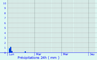 Graphique des précipitations prvues pour Peyrissas