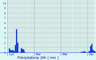 Graphique des précipitations prvues pour Cruseilles