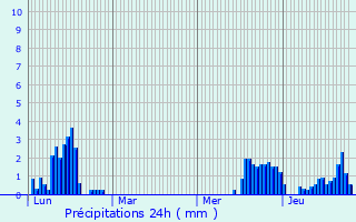 Graphique des précipitations prvues pour Vinzier