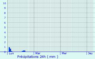 Graphique des précipitations prvues pour Saint-Laurent