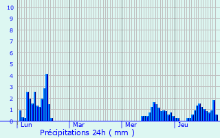 Graphique des précipitations prvues pour Montriond