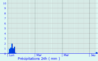 Graphique des précipitations prvues pour Lescure-d