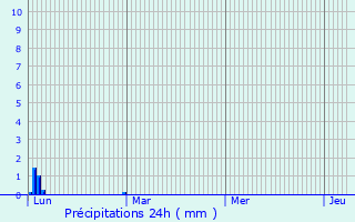 Graphique des précipitations prvues pour Tingry
