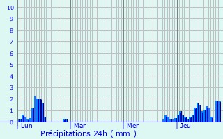 Graphique des précipitations prvues pour Champagnole