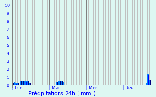 Graphique des précipitations prvues pour Mont Blanc