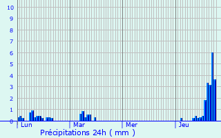 Graphique des précipitations prvues pour Vuillecin