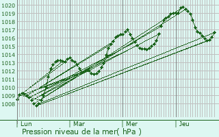 Graphe de la pression atmosphrique prvue pour Hermillon
