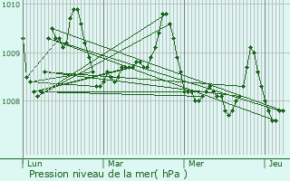 Graphe de la pression atmosphrique prvue pour Cudillero