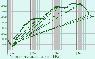 Graphe de la pression atmosphrique prvue pour Aiglemont
