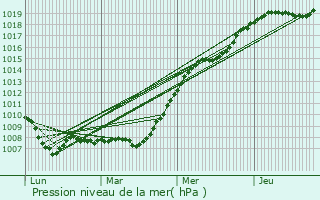 Graphe de la pression atmosphrique prvue pour Sainte-Lunaise