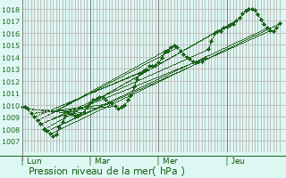 Graphe de la pression atmosphrique prvue pour Valergues