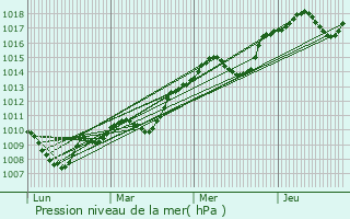 Graphe de la pression atmosphrique prvue pour Cazevieille