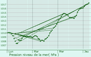 Graphe de la pression atmosphrique prvue pour Frasnay-Reugny