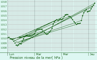 Graphe de la pression atmosphrique prvue pour Caux