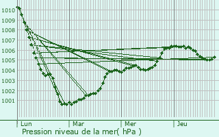 Graphe de la pression atmosphrique prvue pour Saint-Pierre-sur-Dives