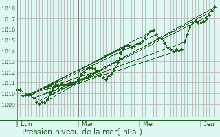 Graphe de la pression atmosphrique prvue pour Le Pradal