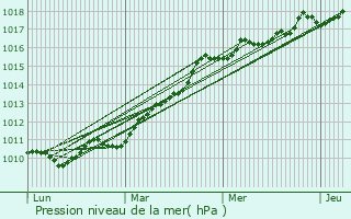 Graphe de la pression atmosphrique prvue pour Pessac