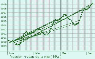 Graphe de la pression atmosphrique prvue pour Ceilhes-et-Rocozels