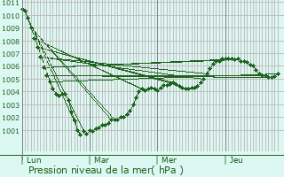Graphe de la pression atmosphrique prvue pour Le Renouard