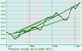 Graphe de la pression atmosphrique prvue pour La Vacquerie-et-Saint-Martin-de-Castries