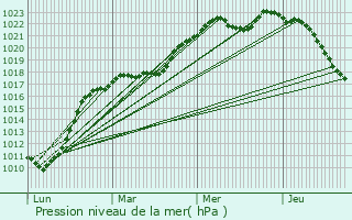 Graphe de la pression atmosphrique prvue pour Chelles