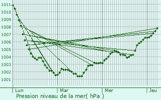 Graphe de la pression atmosphrique prvue pour Genneville