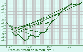 Graphe de la pression atmosphrique prvue pour Chilly-Mazarin