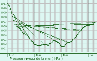 Graphe de la pression atmosphrique prvue pour Saint-Mars-de-Coutais