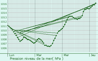 Graphe de la pression atmosphrique prvue pour Avon